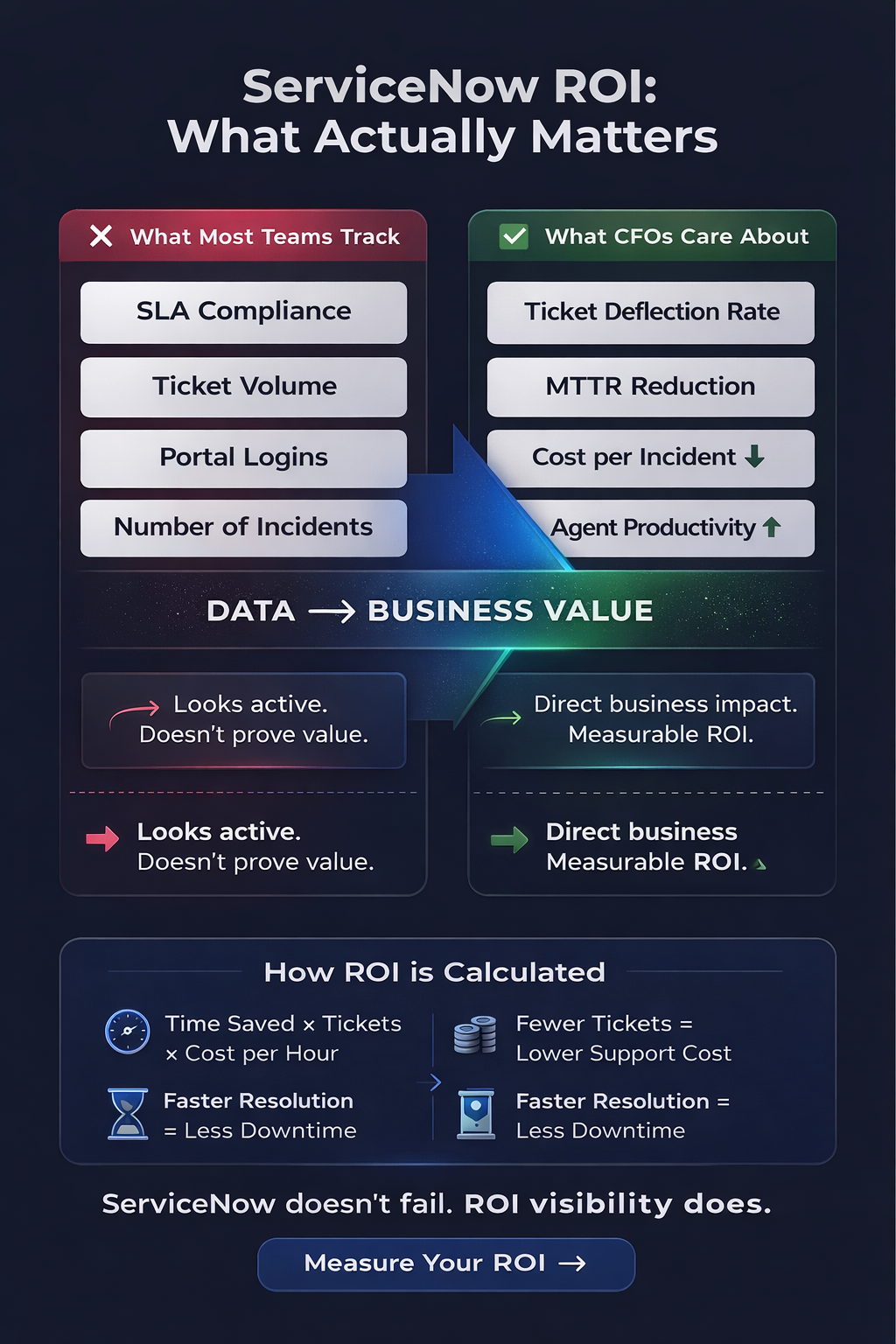 ServiceNow ROI and business value blog visual