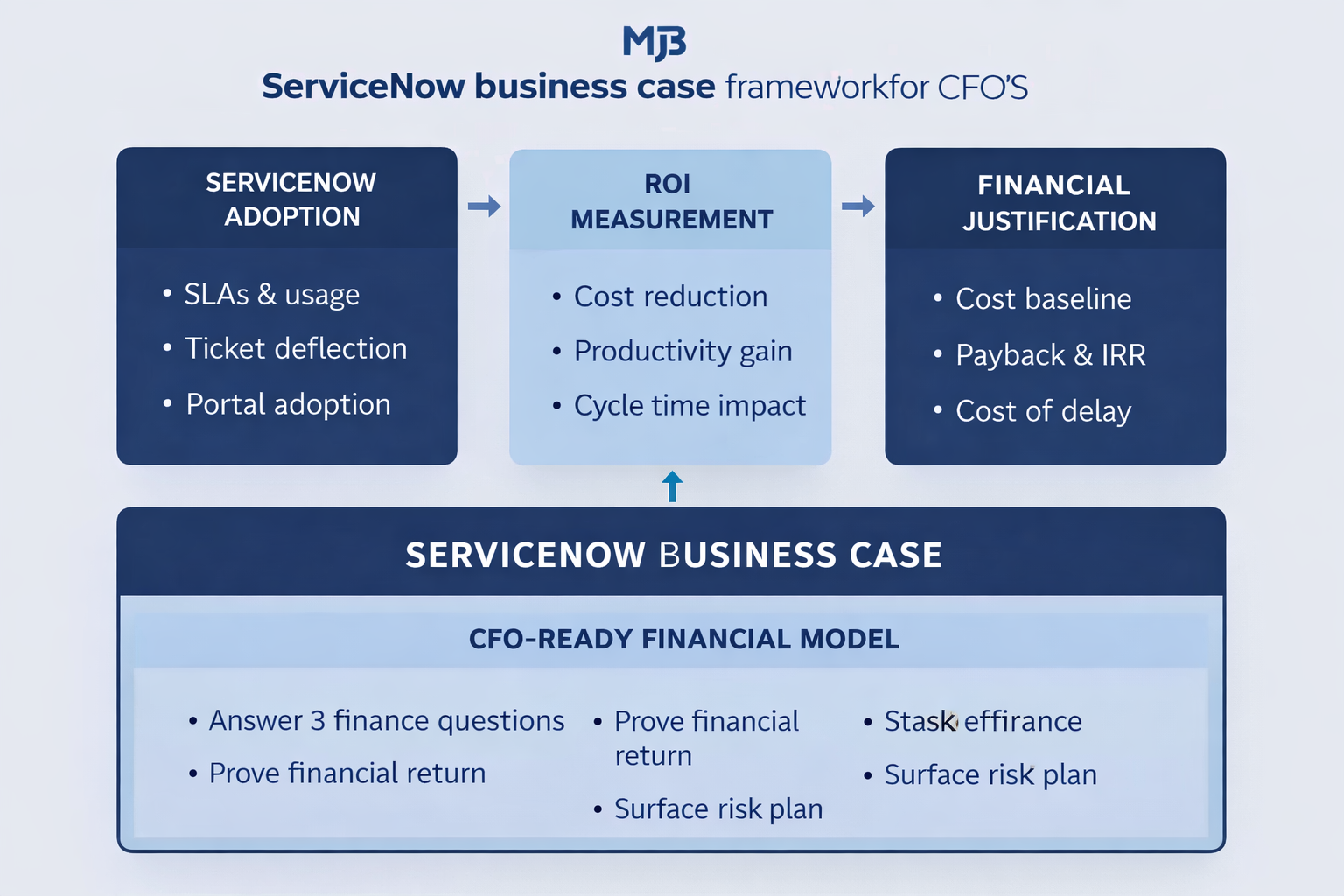 ServiceNow business case framework for CFO approval