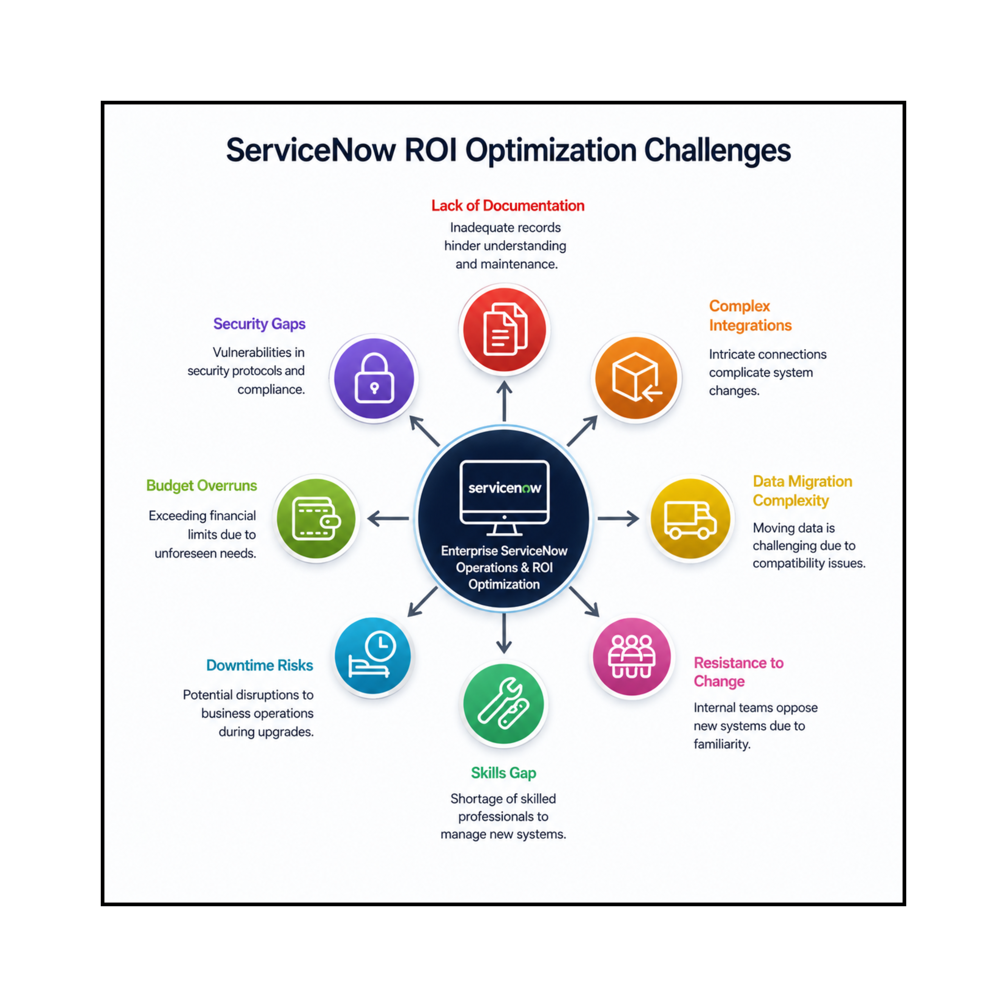 Enterprise ServiceNow operations dashboard showing workflow efficiency, governance health, CMDB visibility, automation maturity and ROI performance
