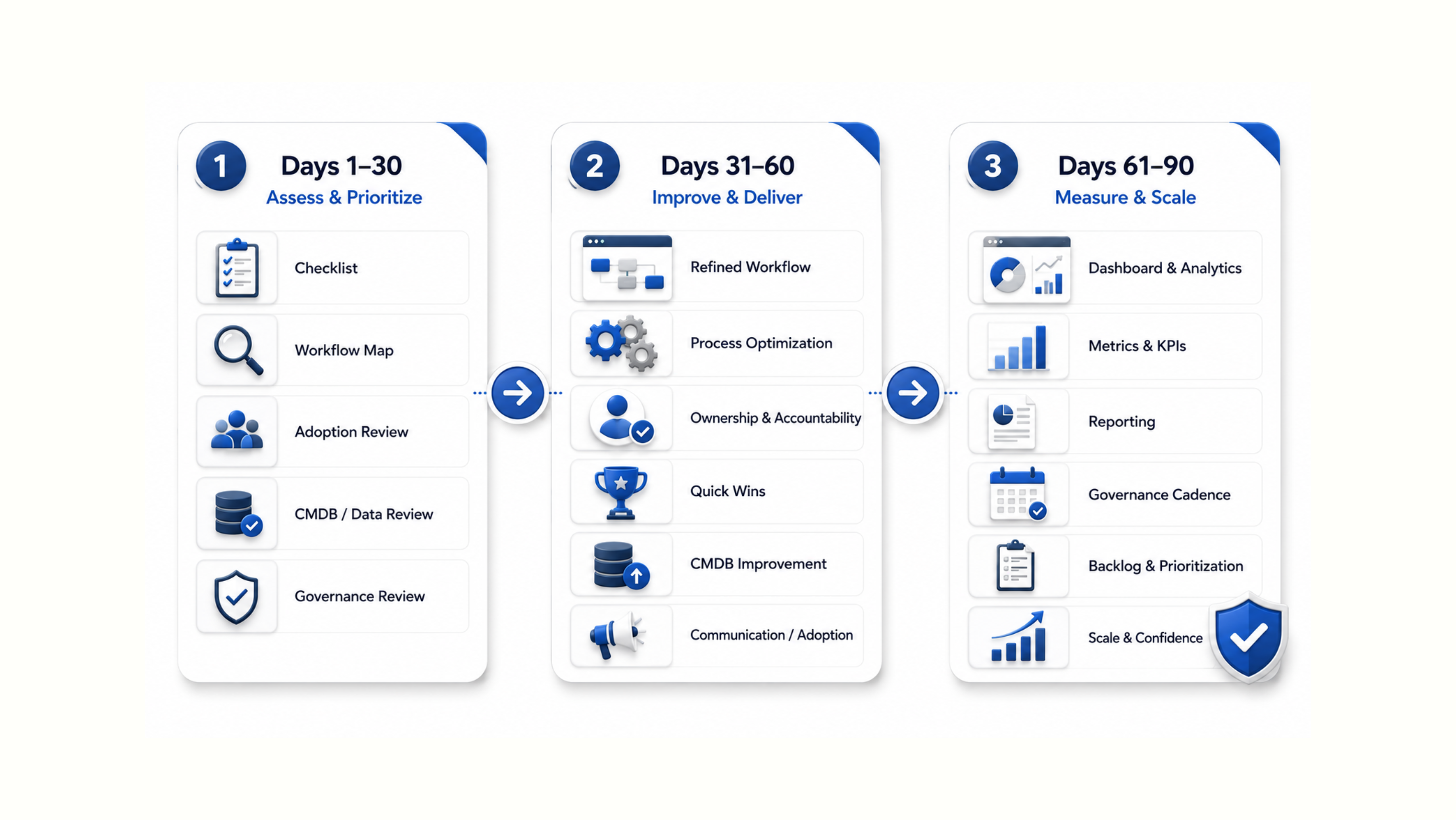 How to Build a 90-Day ServiceNow Operational Improvement Roadmap