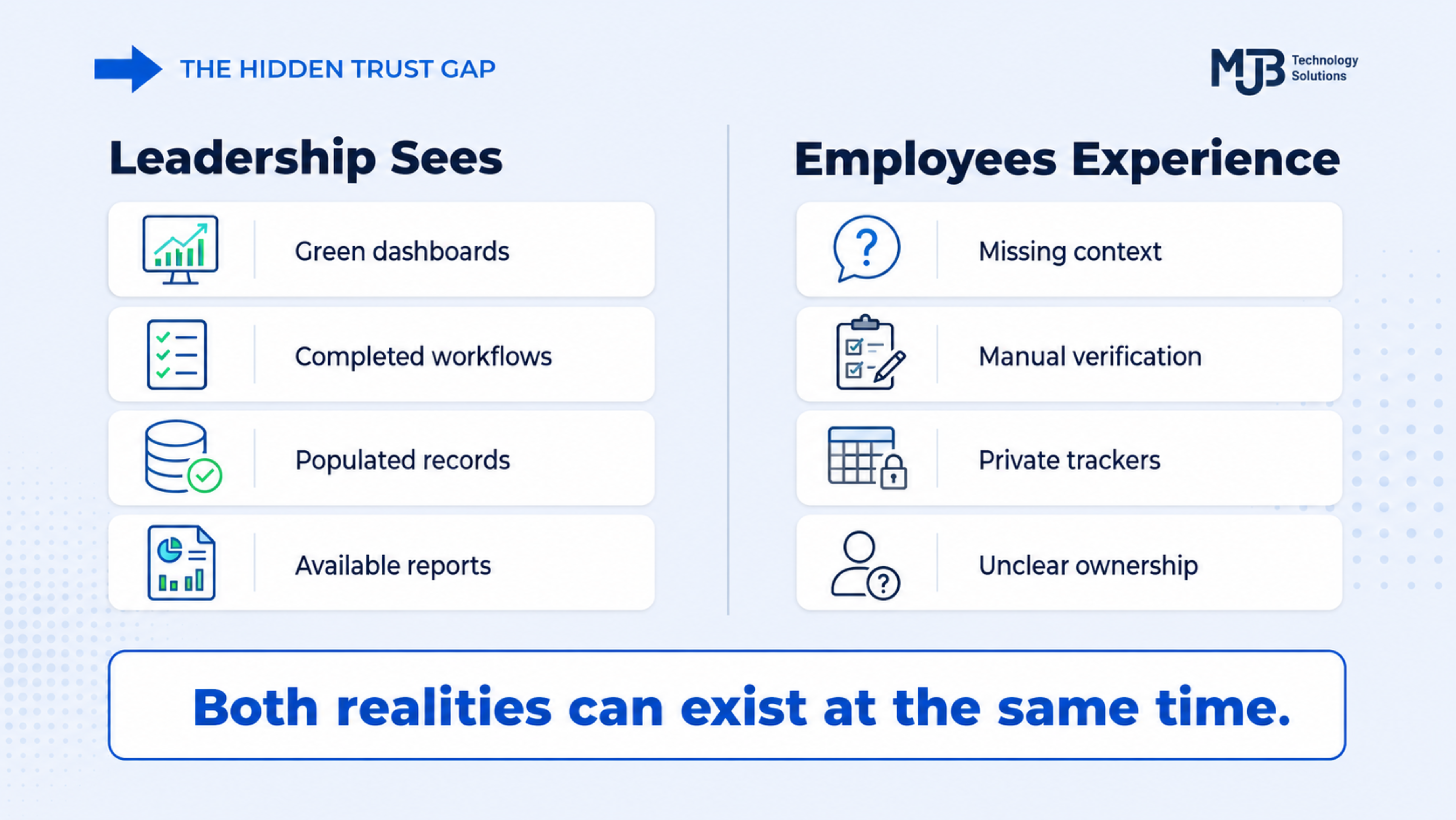 Leadership sees green dashboards, completed workflows, populated records and available reports while employees experience missing context, manual verification, private trackers and unclear ownership.